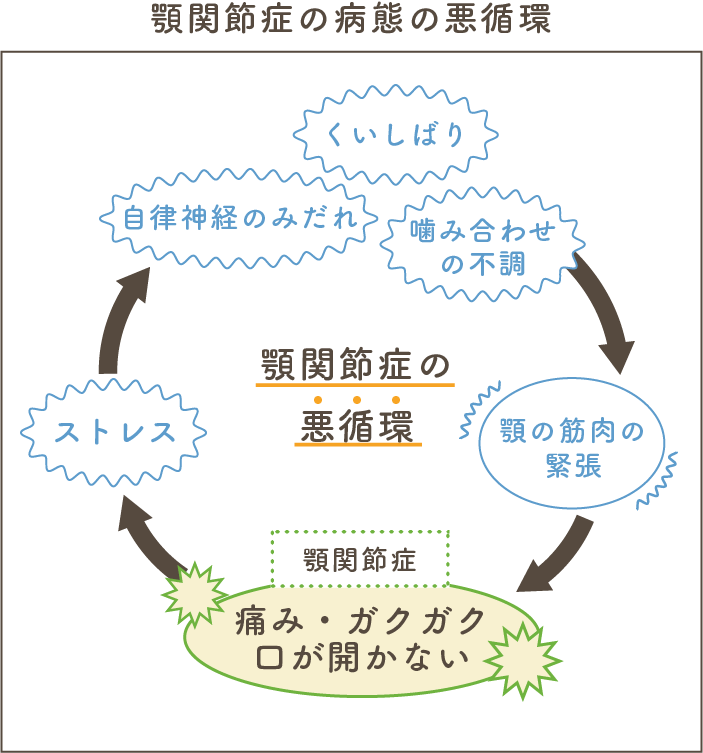 顎関節症の病態の悪循環