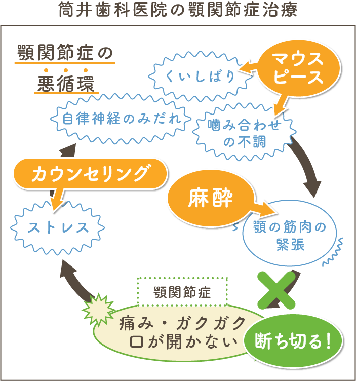 顎関節症の悪循環を断ち切る